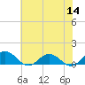 Glebe Point tide chart for Thursday, July 14, 2022