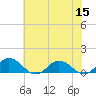 Glebe Point tide chart for Friday, July 15, 2022