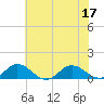 Glebe Point tide chart for Sunday, July 17, 2022