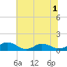 Glebe Point tide chart for Friday, July 1, 2022