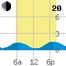 Glebe Point tide chart for Wednesday, July 20, 2022