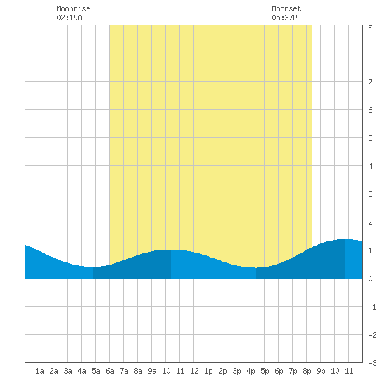 Glebe Point tide chart for Sunday, July 24, 2022