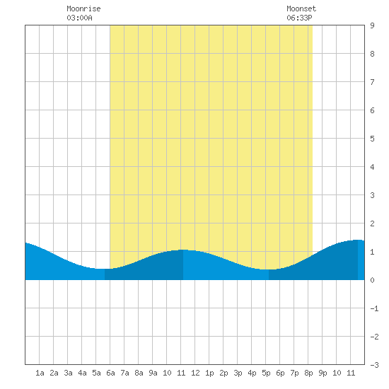 Glebe Point tide chart for Monday, July 25, 2022