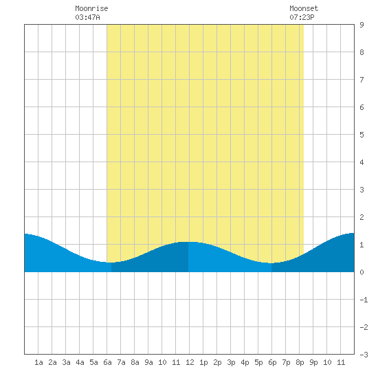 Glebe Point tide chart for Tuesday, July 26, 2022