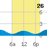 Glebe Point tide chart for Tuesday, July 26, 2022