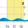 Glebe Point tide chart for Saturday, July 2, 2022