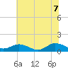 Glebe Point tide chart for Thursday, July 7, 2022