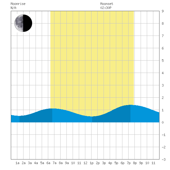 Glebe Point tide chart for Friday, August 19, 2022