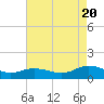 Glebe Point tide chart for Saturday, August 20, 2022