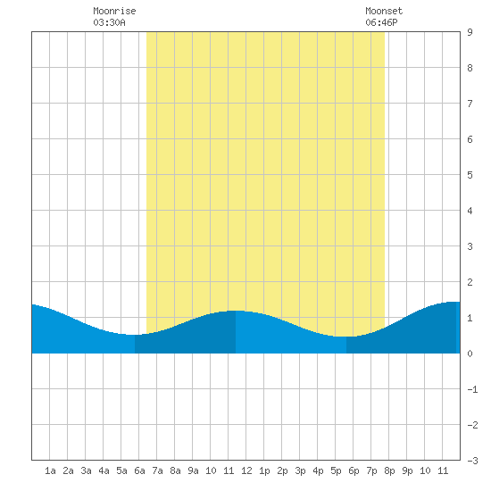 Glebe Point tide chart for Wednesday, August 24, 2022