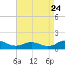 Glebe Point tide chart for Wednesday, August 24, 2022