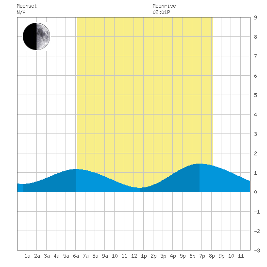 Glebe Point tide chart for Friday, August 5, 2022