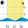 Glebe Point tide chart for Friday, August 5, 2022