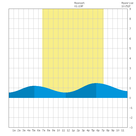 Glebe Point tide chart for Friday, September 16, 2022
