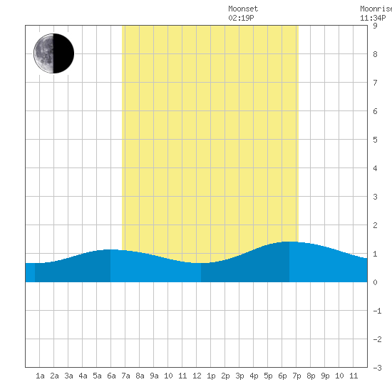 Glebe Point tide chart for Saturday, September 17, 2022