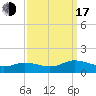 Glebe Point tide chart for Saturday, September 17, 2022