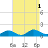 Glebe Point tide chart for Thursday, September 1, 2022
