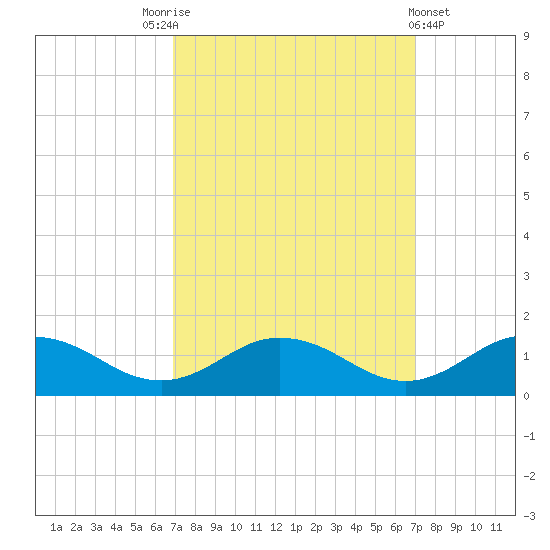 Glebe Point tide chart for Saturday, September 24, 2022
