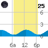 Glebe Point tide chart for Sunday, September 25, 2022