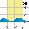 Glebe Point tide chart for Thursday, September 29, 2022