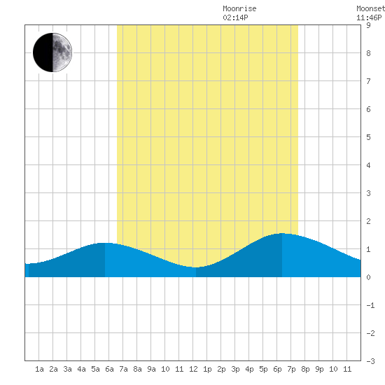 Glebe Point tide chart for Saturday, September 3, 2022