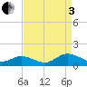Glebe Point tide chart for Saturday, September 3, 2022
