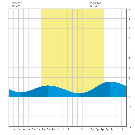 Glebe Point tide chart for Monday, September 5, 2022
