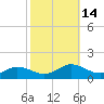 Glebe Point tide chart for Friday, October 14, 2022