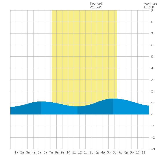 Glebe Point tide chart for Sunday, October 16, 2022