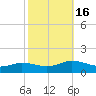 Glebe Point tide chart for Sunday, October 16, 2022