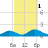 Glebe Point tide chart for Saturday, October 1, 2022