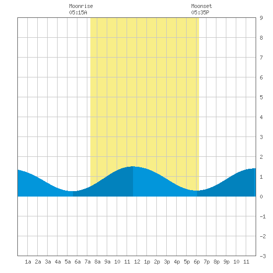 Glebe Point tide chart for Sunday, October 23, 2022