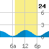 Glebe Point tide chart for Monday, October 24, 2022