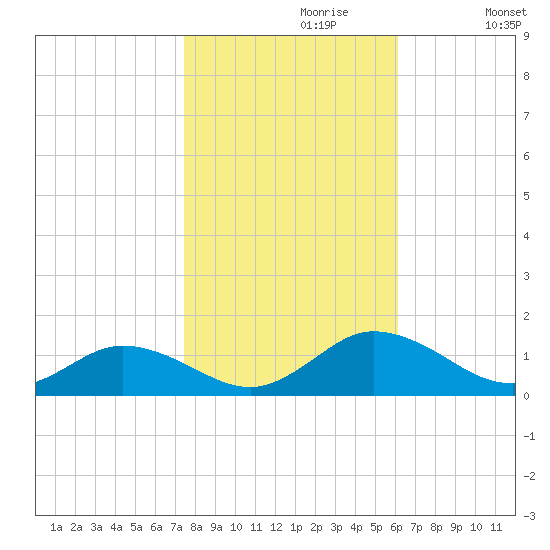 Glebe Point tide chart for Sunday, October 30, 2022
