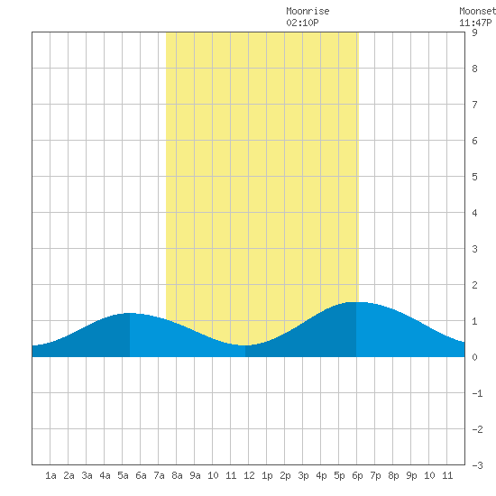 Glebe Point tide chart for Monday, October 31, 2022