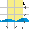 Glebe Point tide chart for Monday, October 3, 2022