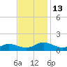Glebe Point tide chart for Sunday, November 13, 2022