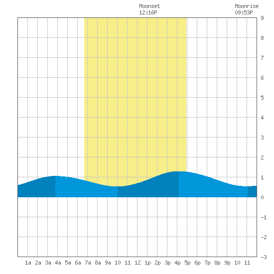 Glebe Point tide chart for Monday, November 14, 2022