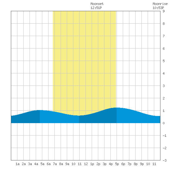 Glebe Point tide chart for Tuesday, November 15, 2022