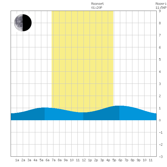 Glebe Point tide chart for Wednesday, November 16, 2022