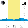 Glebe Point tide chart for Wednesday, November 16, 2022