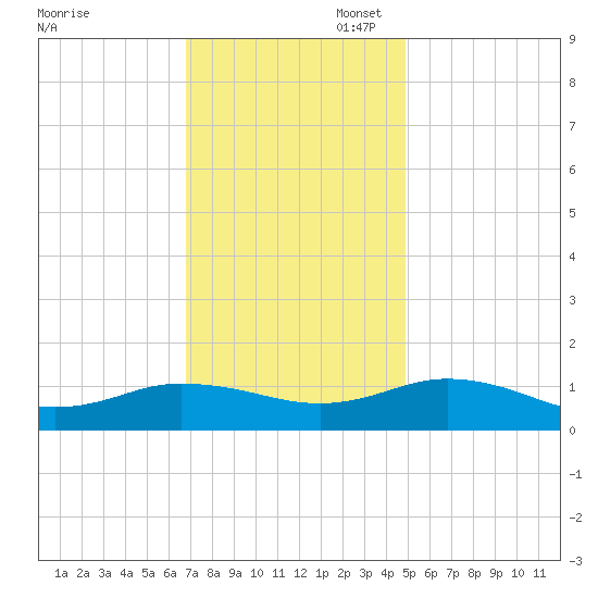 Glebe Point tide chart for Thursday, November 17, 2022