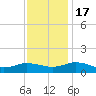 Glebe Point tide chart for Thursday, November 17, 2022