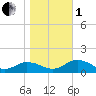 Glebe Point tide chart for Tuesday, November 1, 2022
