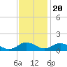 Glebe Point tide chart for Sunday, November 20, 2022