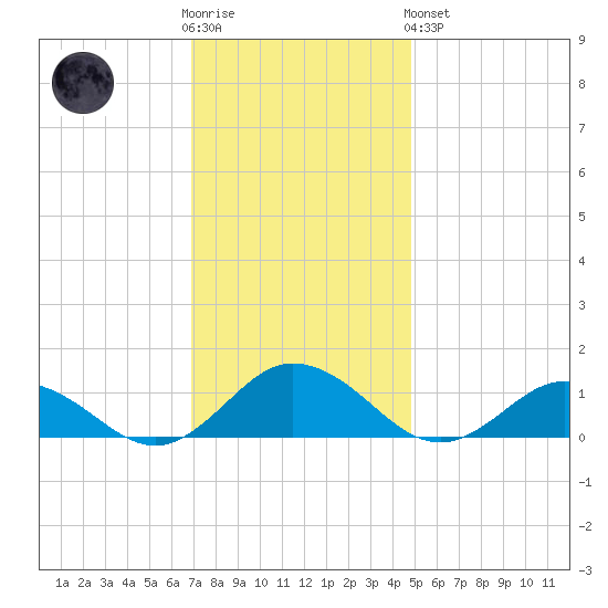 Glebe Point tide chart for Wednesday, November 23, 2022