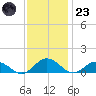 Glebe Point tide chart for Wednesday, November 23, 2022