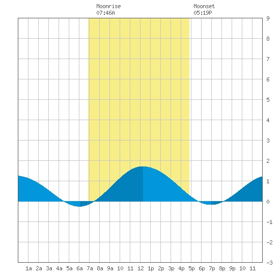 Glebe Point tide chart for Thursday, November 24, 2022