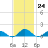 Glebe Point tide chart for Thursday, November 24, 2022