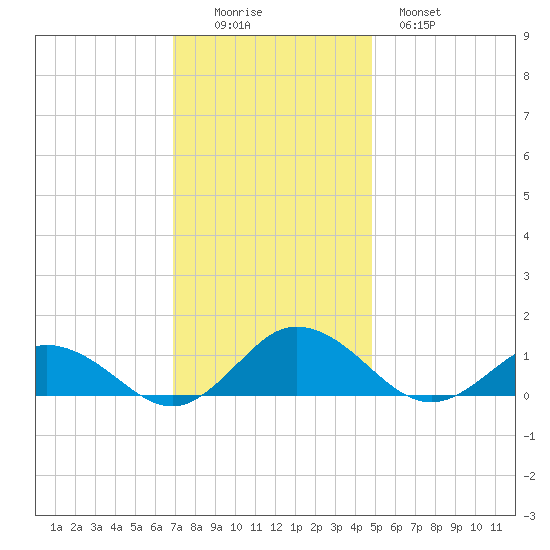 Glebe Point tide chart for Friday, November 25, 2022